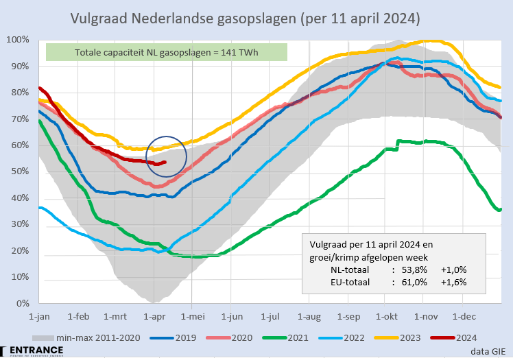 Het vulseizoen van de gasopslagen is weer begonnen! Op naar 100% per 1 november. Helaas is er nog steeds geen wetgeving die dat zeker stelt. Spannend dus. #grafiekvandedag In NL werd 1% (circa 150 miljoen m3) aan de voorraad toegevoegd. In de gehele EU was dat 1,5 miljard m3.