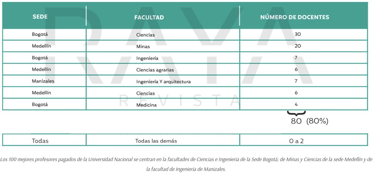 🧵El 80% de estos altos salarios están concentrados en lo que estudiantes, profesores y trabajadores han denunciado como una 'rosca' que apunta principalmente hacia la facultades de Ciencias e Ingeniería de la Sede Bogotá, de Minas y Ciencias de la sede Medellín y de la facultad…