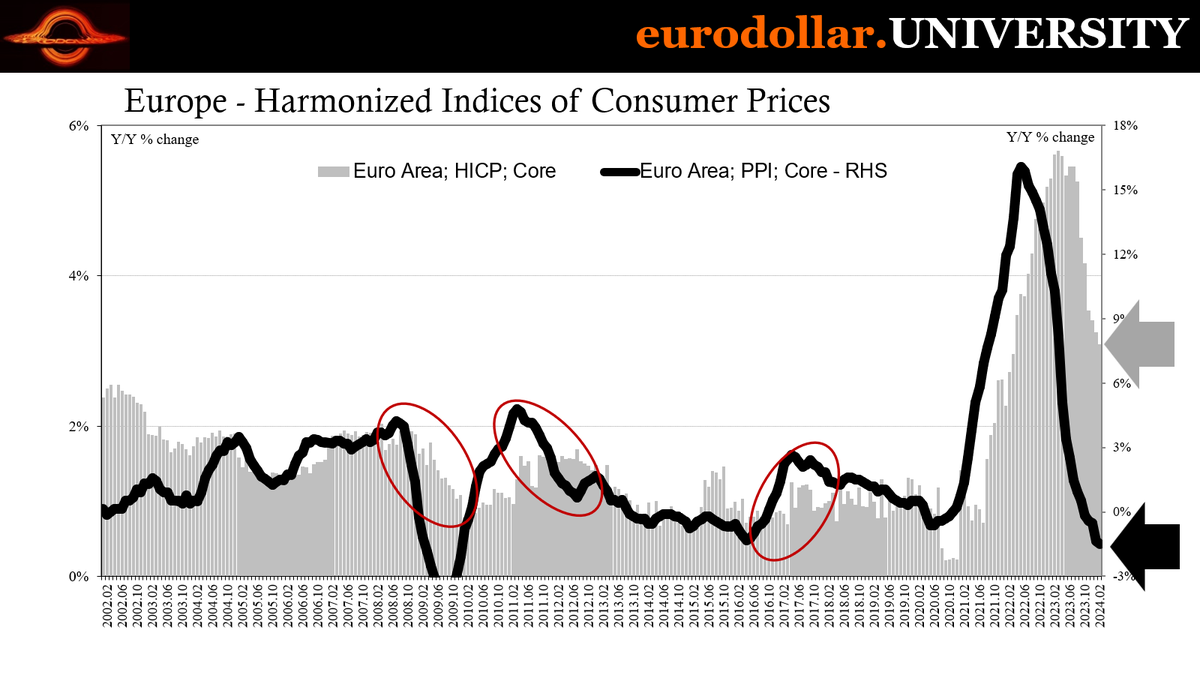Pay more attention to PPIs than CPIs for what direction CPIs are ultimately going to take. It doesn't really matter which one; China's, Europe's, America's. More information in them about consumer price pressures than every central bank statement, study, speech, minute, etc.