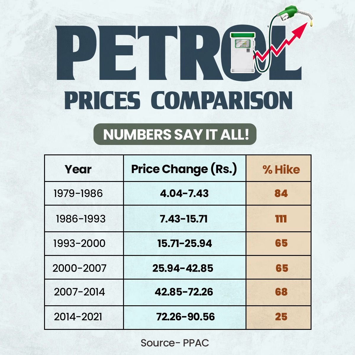 Numbers says it all … Petrol prices UPA vs NDA govt. tenures #PhirEkBaarModiSarkar