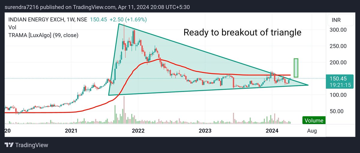 #IEX
Triangle breakout can come in the weekly chart of INDIAN ENERGY EXCH. Target 162, 180, 198, 230, 265, 310 #multibagger
#multibaggers
#stocktobuy
#sharetobuy
#nifty #banknifty #sensex #chart_sab_kuch_bolta_hai™️ #niftyoptions 
#trending #investing #stockmarket #topgainer