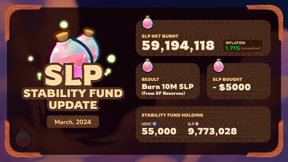 March SLP Stability Fund Update At the beginning of the year, we shared our plans to target 2% deflation for SLP. These plans included an SLP supply cap of 44B and a Buyback & Stability fund. In this update, you’ll find a description of the Stability Fund’s next steps, and…