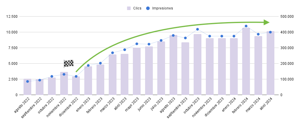 🔥 Caso de éxito SEO: #eCommerce de autopartes en 🇨🇱 #Chile, ya aumentamos X4 el tráfico transaccional 🚀

💡 Priorizar las acciones en #SEO es vital. Primero se ejecutan las que generan mayor impacto al menor costo posible. Luego, con resultados en mano, podemos ir por las más