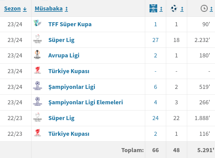 Süper Kupa'nın 3-0'lık skor ile tescil edilmesiyle birlikte İcardi'nin Galatasaray formasıyla gol atmadığı kulvar kalmadı.