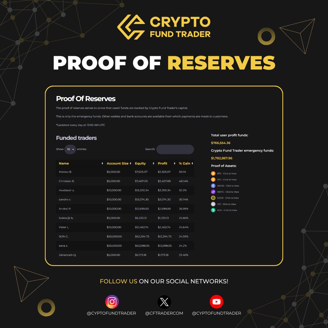We take care to show our data publicly for greater transparency and peace of mind for the user. You can see each of our emergency wallets at: cryptofundtrader.com/proof-reserves/