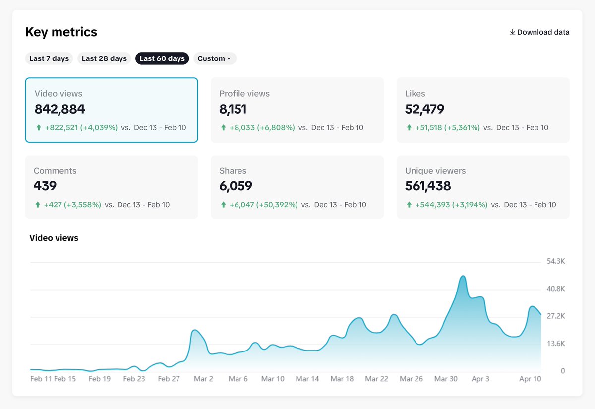 thomashalbrittr's tweet image. [CASE STUDY] - How we are generating 920K views &amp;amp; 11 subscribers per day by sharing carousel posts on social media.

Using our Social Media Kit we were able to generate the following results with just 90 minutes of work per week.

- 920K+ Views
- 8.5K+ Followers
- 60K+ Likes…