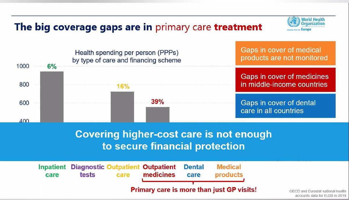 While primary care serves as the foundation for achieving universal health coverage, there are still existing gaps @Toni_Dedeu @WHO_Europe