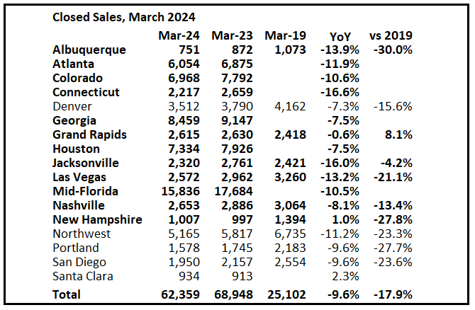 2nd Look at Local Housing Markets in March Inventory Continues to Surge in Florida calculatedrisk.substack.com/p/2nd-look-at-…