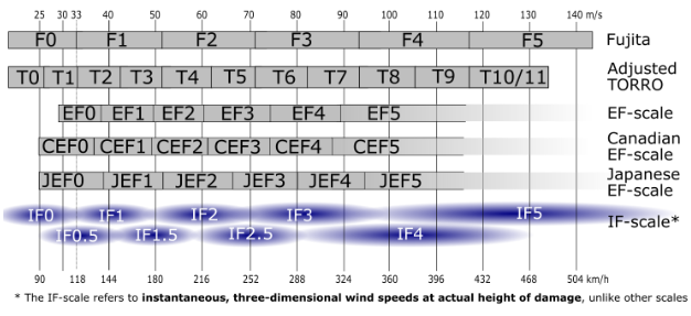 Wissenschaftler des @essl_ecss und diverser Wetterdienste haben eine neue, allgemeingültige Intensitätsskala für #Tornados und schwere konvektive Windereignisse entwickelt. Im heutigen Thema des Tages stellen wir die neue 'Internationale Fujita Skala' vor: dwd.de/DE/wetter/them…