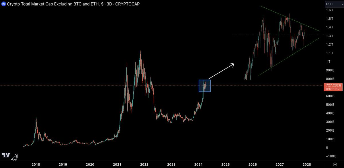 I still think $TOTAL3 is printing a really nice bull flag during an uptrending market. Very hard to ignore this type of action. Really, you just need patience during this time. Don't get caught watching LTFs and focus on the bigger picture here. #TOTAL3 #Bitcoin #Ethereum