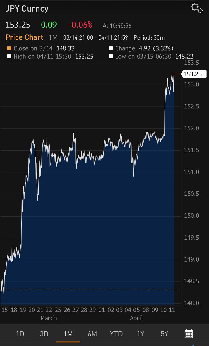 While they can easily attribute it to US developments, I suspect that the Japanese authorities will be anxious about the #markets maintaining for long the 153 yen level against the dollar. #economy #japan #yen