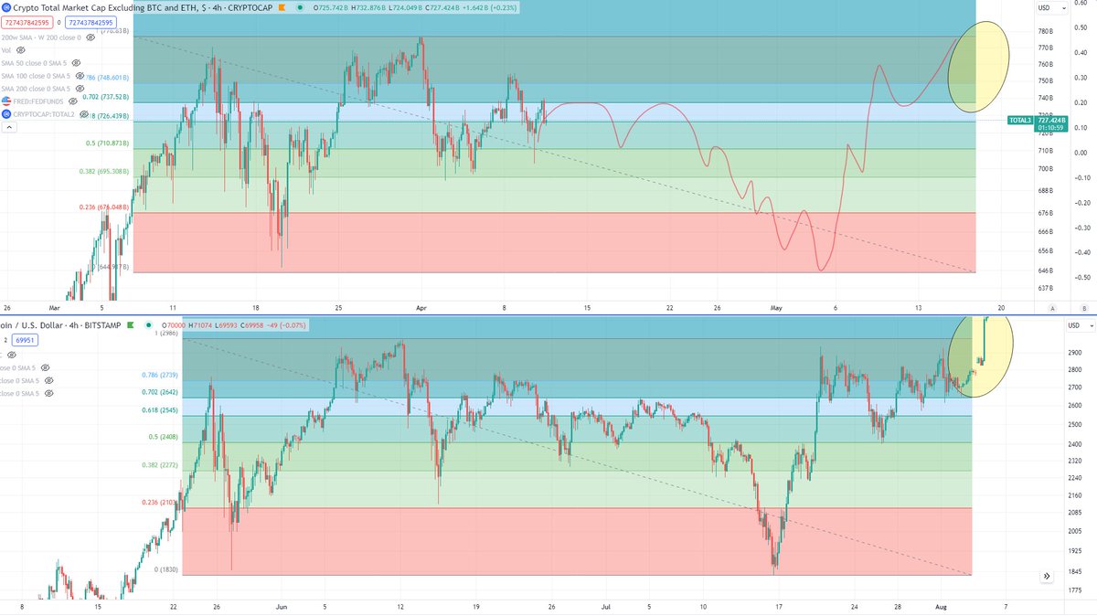 BCBacker's tweet image. Market seems like it wants to kill sentiment for a month. First, reduce volatility and cold turkey withdraw the dopamine from meme's. Then, capitulate.

A chance to spend the next few weeks researching where the trends are happening at for if the opportunity comes.