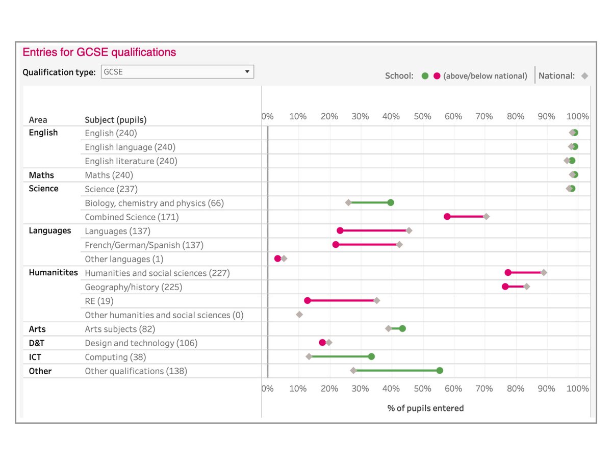 NEW RELEASE - Compare your school’s KS4 entry patterns to other schools with FFT’s new KS4 Curriculum Benchmarking Tool! 🔍 Log in to Aspire and go to the special reports area to start benchmarking. #Secondary #GCSE