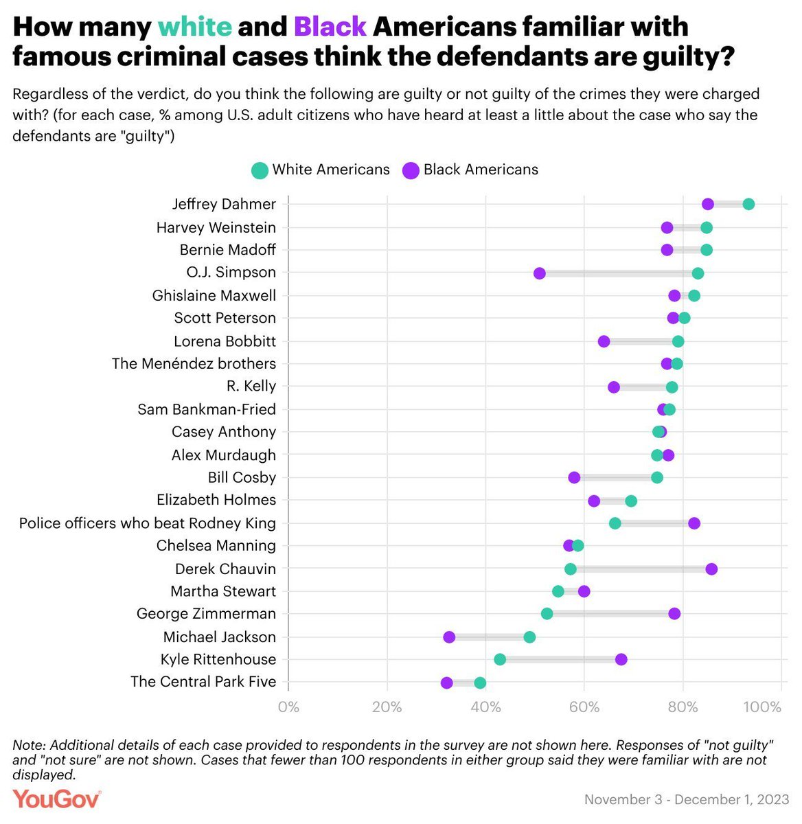 • 83% of white Americans familiar with the O.J. Simpson case thought he was guilty, in a Nov.-Dec. 2023 poll • 51% of Black Americans familiar with the case agreed today.yougov.com/politics/artic…