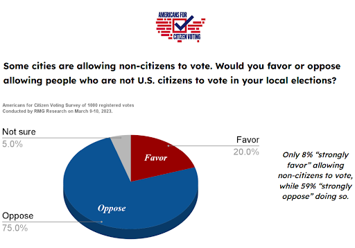 Americans are UNITED in opposition to noncitizen voting. #MOLeg