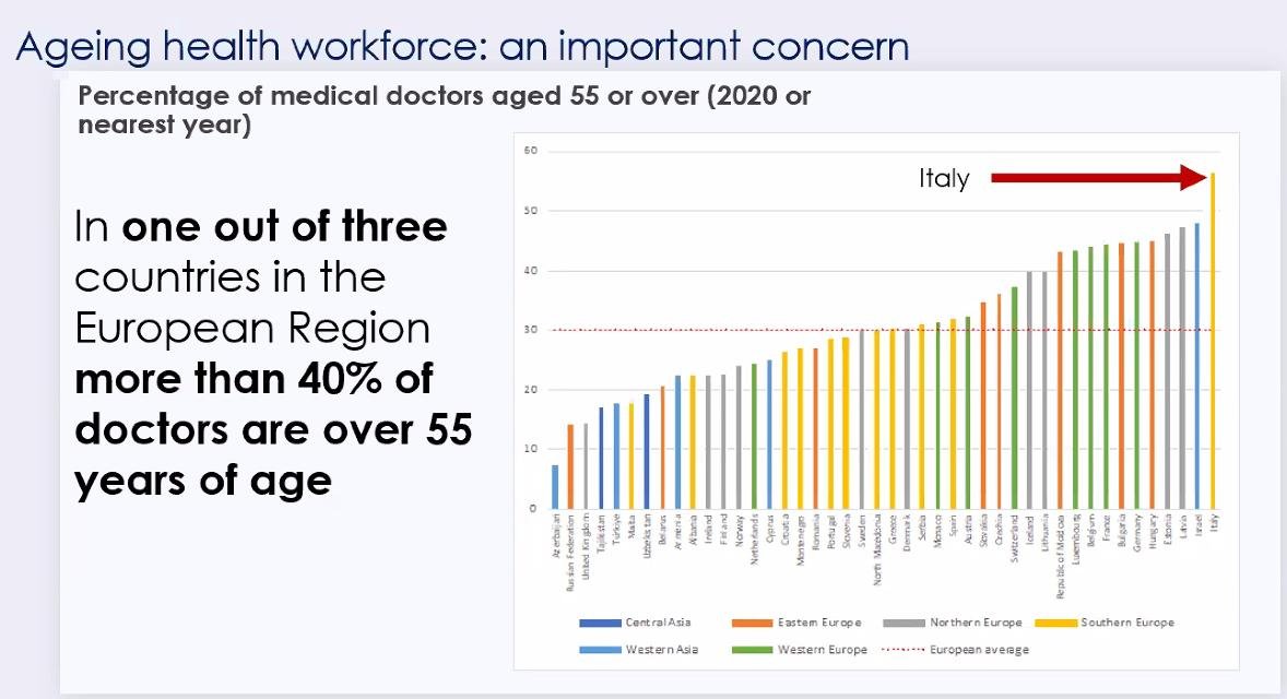 In one-third of European countries, over 40% of doctors are above 55. The time to act is now to prevent a looming doctor shortage @Toni_Dedeu  @WHO_Europe #HealthcareEquity #PrimaryCare #UniversalHealth #HealthcareWorkforce #TakeAction