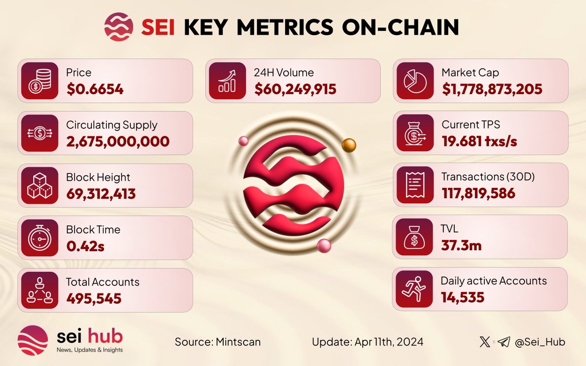 📊 Weekly Metrics Update for #Seiyans! 🔴💨 Check out the latest on-chain stats from @SeiNetwork. See how #SEI is performing this week! 📈 Let us know your views on $SEI's current trends! #SeiNetwork