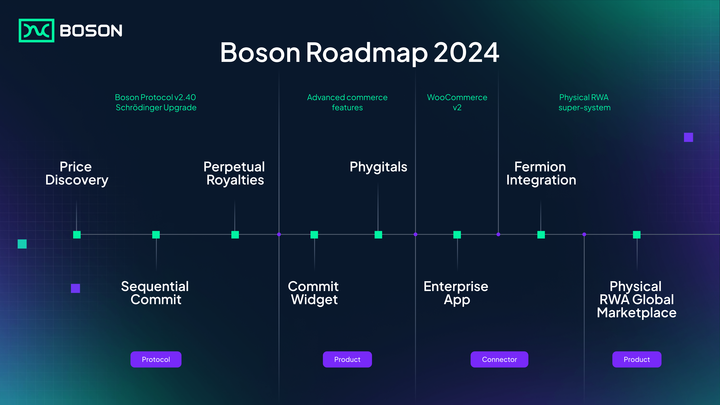 1st section of this roadmap is now live with launch of @BosonProtocol Schrodinger update earlier this week.
2nd section / Advanced commerce features read to go-live.
Then we get to the juicy bits:
 > full enterprise app for @WooCommerce , the e-commerce market leader
 >…