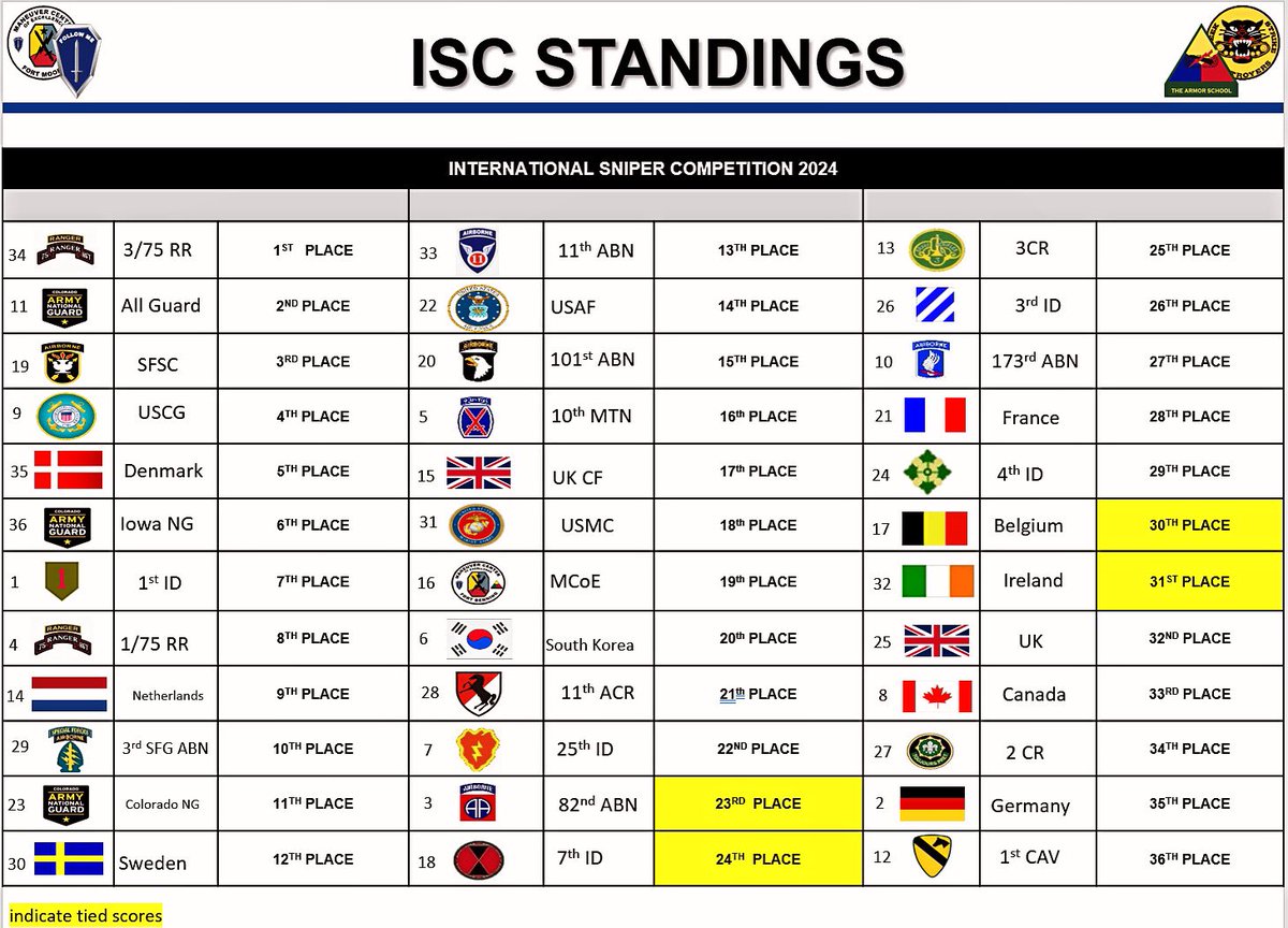 Congratulation to the 3rd Battalion 75th Ranger Regiment for placing first in the 2024 #InternationalSniperCompetition

#InfantryWeek @MCoEFortMoore