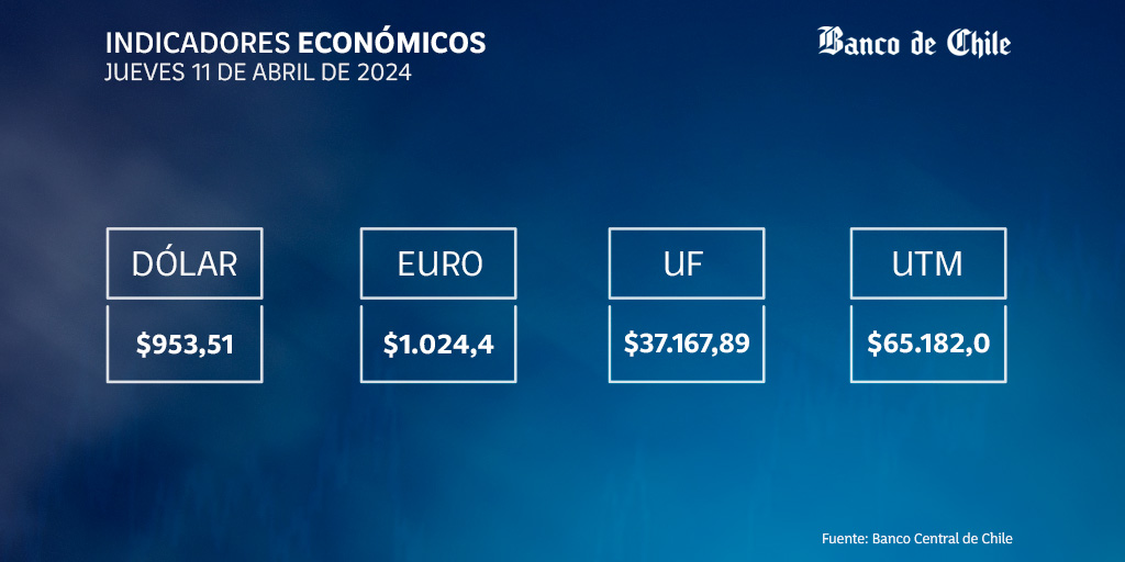 Buen día. Les dejamos el valor de los Indicadores Económicos