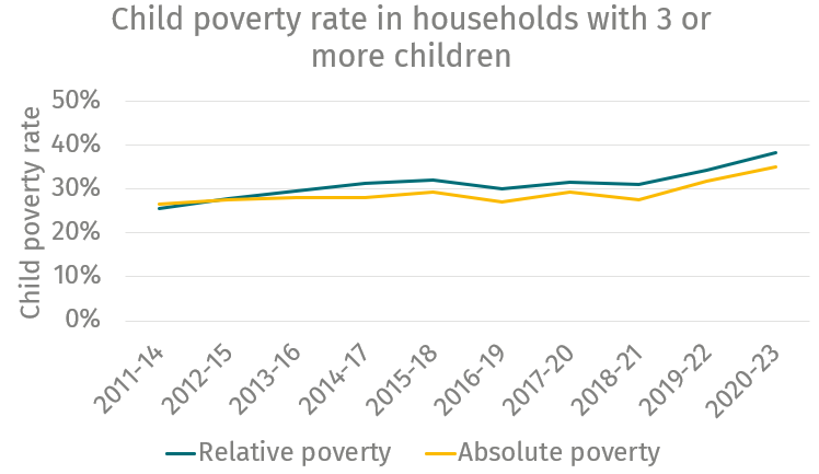 The two child limit is unnecessary and cruel, pushing kids into poverty by withholding benefits. Latest @scotgov stats show the child poverty rate in affected households continues to rise.