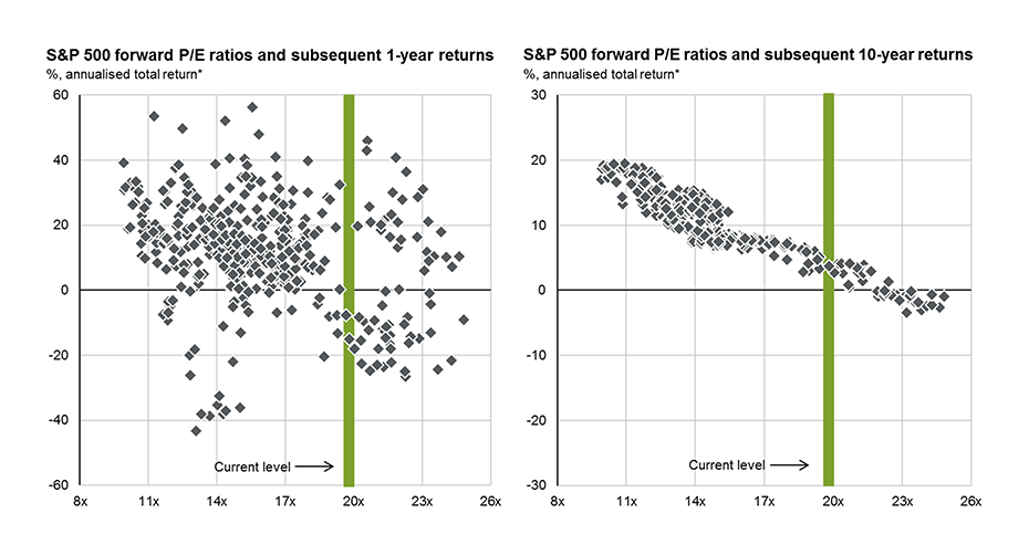 HendersonRowe's tweet photo. As we have repeatedly pointed out, the US equity market especially has priced many things optimistically. This is partly a function of excess liquidity and anchoring to the strategies that worked best over the past few years. https://t.co/Z2awZC9Xf5