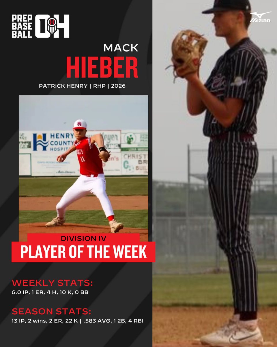 Prep Baseball Ohio (@prepbaseballoh) on Twitter photo โญ โ๐๐๐ช๐๐ฃ๐ค ๐ ๐ ๐ฅ๐๐ ๐๐๐๐ โญ
โพ ๐ฆ๐ฎ๐ฎ๐ด 2 โพ
๐ loom.ly/DM5brUs
๐ณ๏ธ <a href="/bradysasse/">Brady Sasse</a> earns the overall player of the week via the social media vote. Thank you to all who voted!
๐ Congratulations to the winnersโผ๏ธ
#BeSeen #RoadToCanalPark <a href="/IsaiahTilse/">Isaiah Tilse</a> โญ โ๐๐๐ช๐๐ฃ๐ค ๐ ๐ ๐ฅ๐๐ ๐๐๐๐ โญ
โพ ๐ฆ๐ฎ๐ฎ๐ด 2 โพ
๐ loom.ly/DM5brUs
๐ณ๏ธ <a href="/bradysasse/">Brady Sasse</a> earns the overall player of the week via the social media vote. Thank you to all who voted!
๐ Congratulations to the winnersโผ๏ธ
#BeSeen #RoadToCanalPark <a href="/IsaiahTilse/">Isaiah Tilse</a>