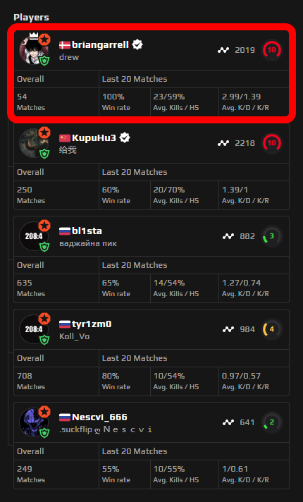 thorstencs's tweet image. Least shameless FACEIT smurf/cheater