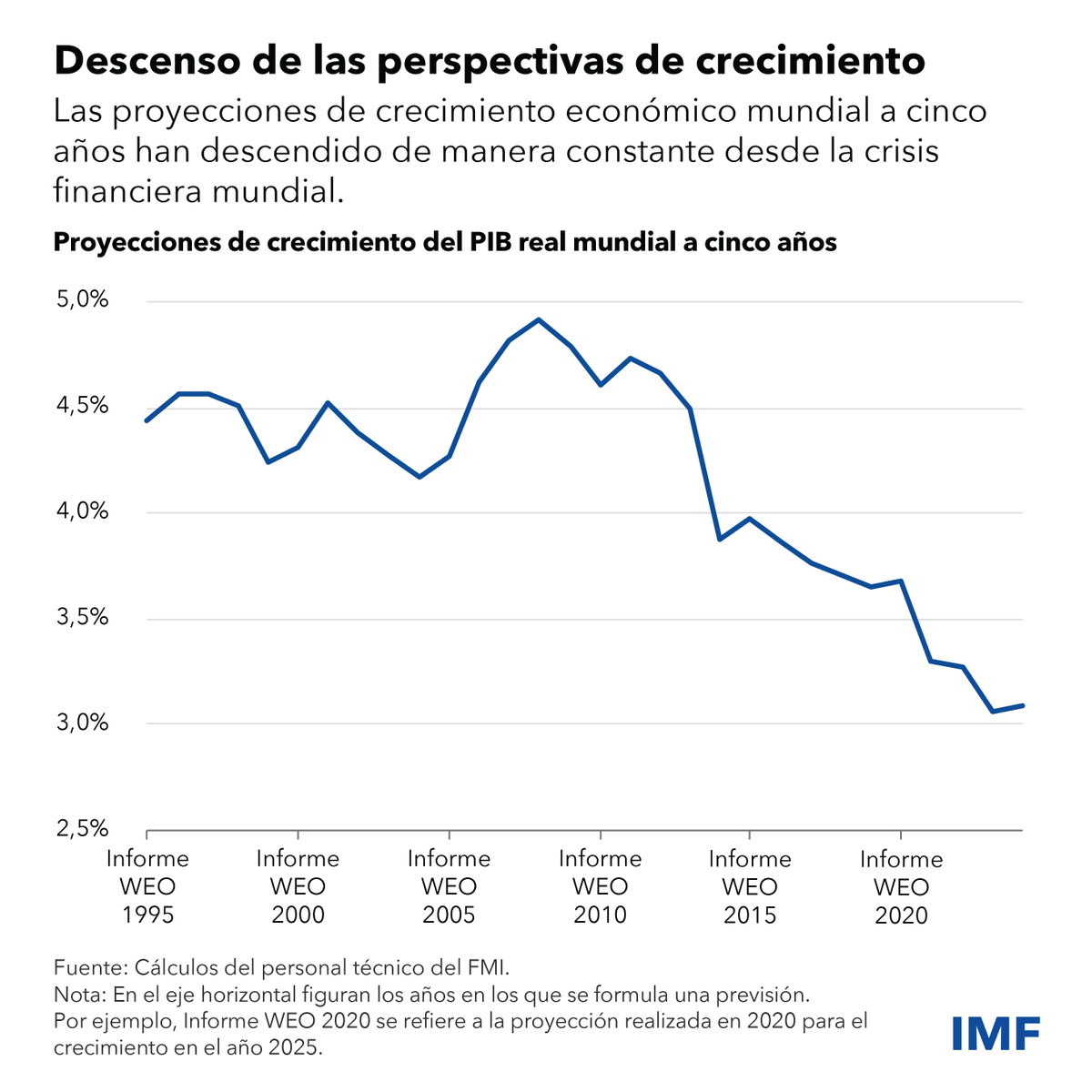 Sin medidas ambiciosas que mejoren la productividad, el crecimiento mundial se situará muy por debajo del promedio. Vea en nuestro nuevo blog cómo las decisiones de políticas y las nuevas tecnologías pueden contribuir a reactivar el crecimiento. imf.org/es/Blogs/Artic…