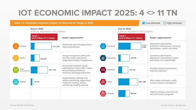 Internet of Things: potential economic impact 2025 by major applications.

#Infographic rt @antgrasso data By @McKinsey_MGI @UNCTAD >>> #IoT #IIoT #DigitalTransformation