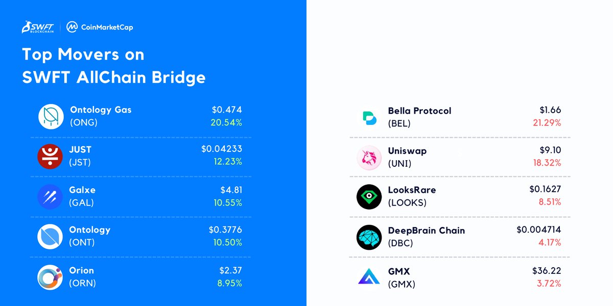 🚀📈 Here's the top movers on SWFT Blockchain from the past 24 hours, based on @CoinMarketCap! 🎉 Start experiencing seamless cross-chain #crypto swaps with faster transaction speeds, low fees, and a user-friendly interface! 💪 🔗 SWAP NOW: allchainbridge.com #ONG #JST…