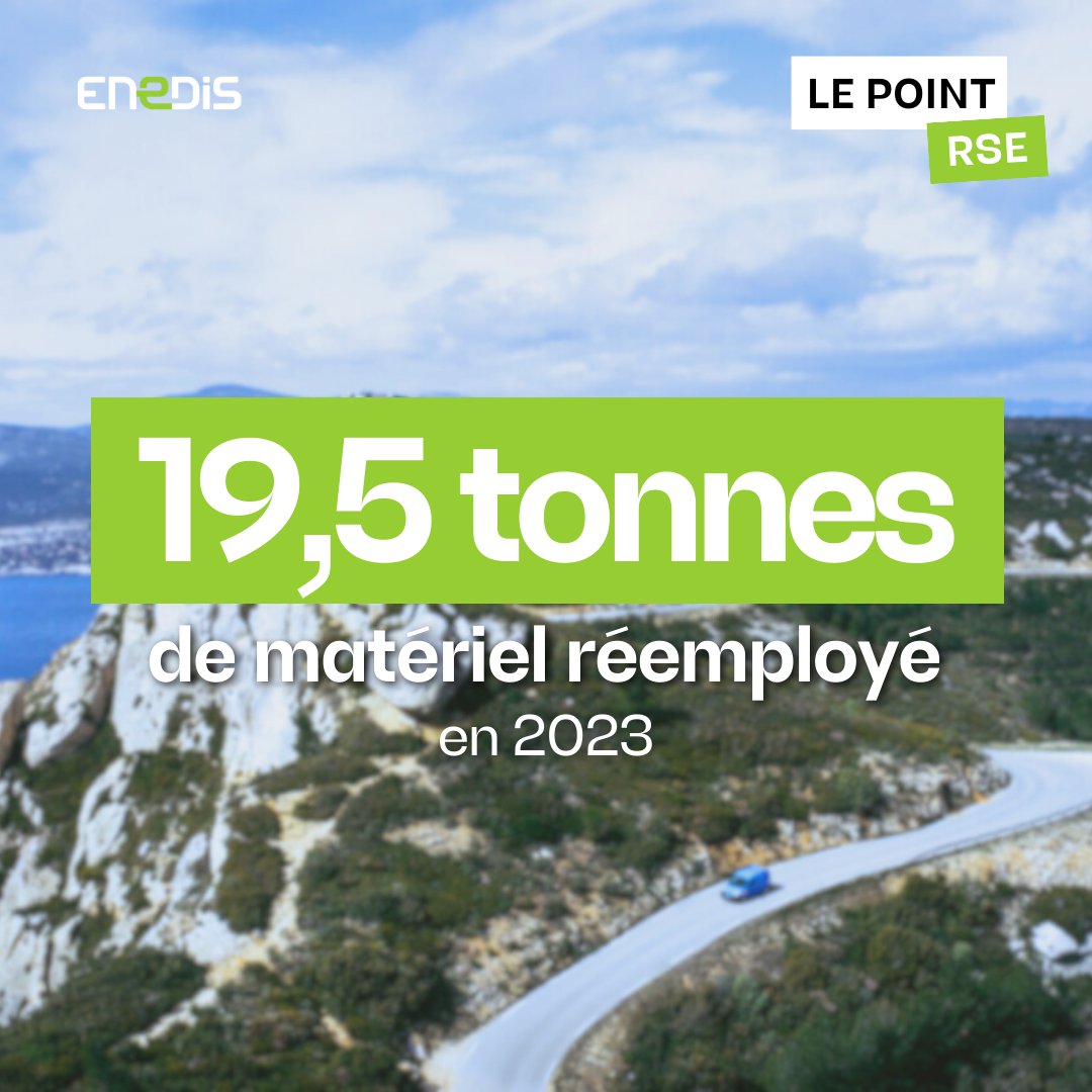 En 2023, @Enedis_prov_alp a réutilisé 19,5 tonnes de matériel : mobilier, bureautique et automobile, dans le but de lui offrir une seconde vie, contribuant ainsi à l’économie circulaire

Une évolution de plus de 130 % depuis 2022 ! 👏