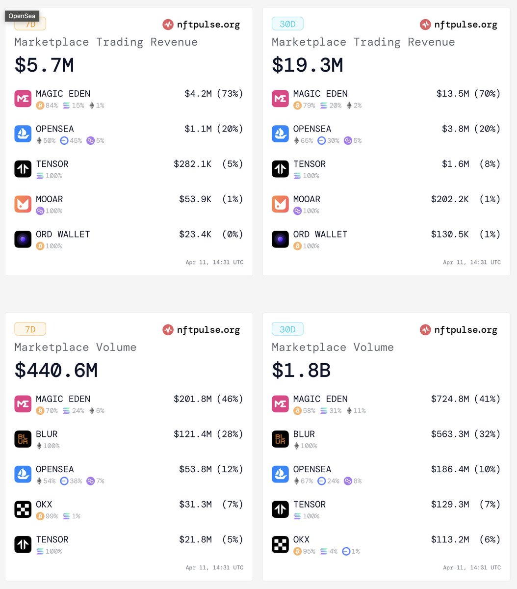 I didn't realize how dominant MagicEden's cross-chain strategy was until I saw this graphic. #1 in users, volume, and trading revenue over the last 30 days. Their addition of Bitcoin Ordinals support is one of the best business decisions made in crypto in recent history.