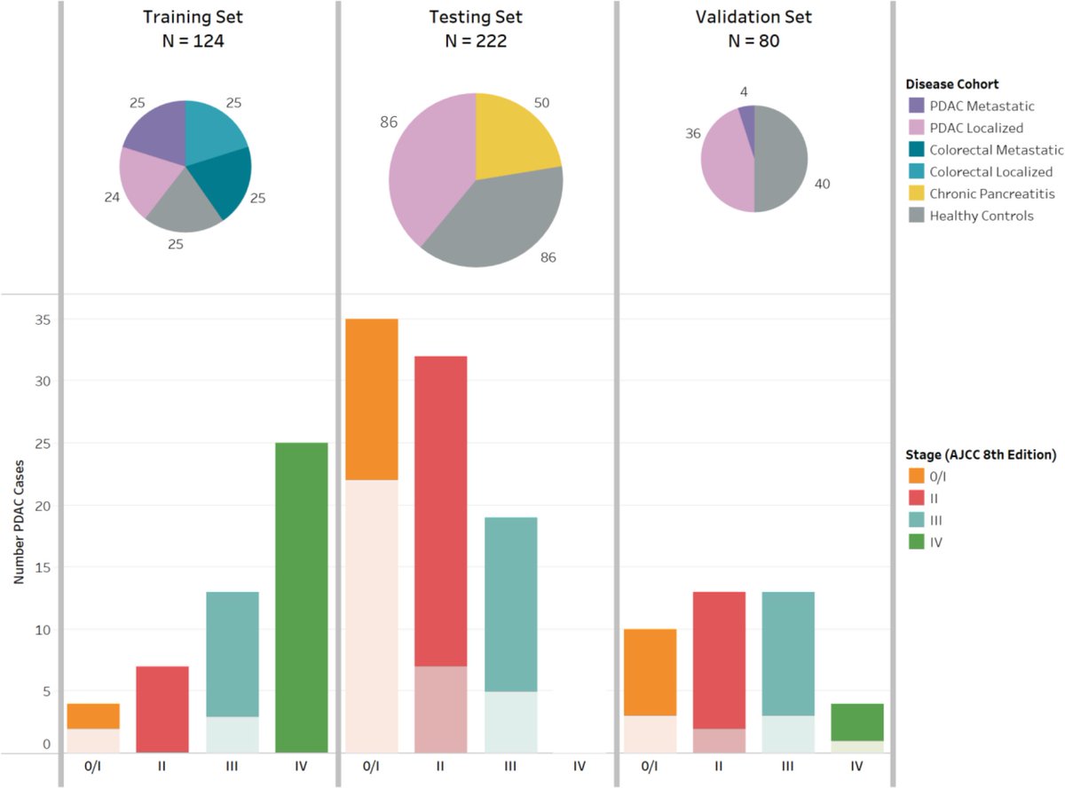 #GUTImage from the paper by Ben-Ami et al entitled

'Protein biomarkers and alternatively methylated cell-free DNA detect early stage pancreatic cancer' via

bit.ly/490pzaP

 @labrat3 #PancreaticCancer