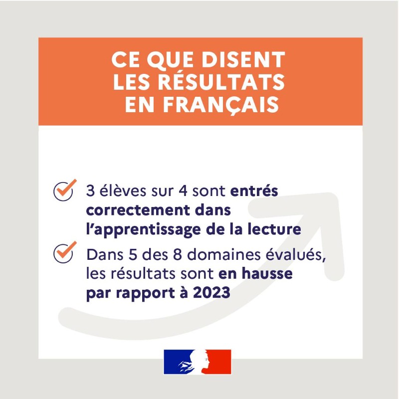 education_gouv's tweet photo. Résultats des évaluations des élèves "Point d'étape CP" de janvier 2024 : des résultats positifs en français comme en mathématiques, grâce aux réformes engagées depuis 2017.