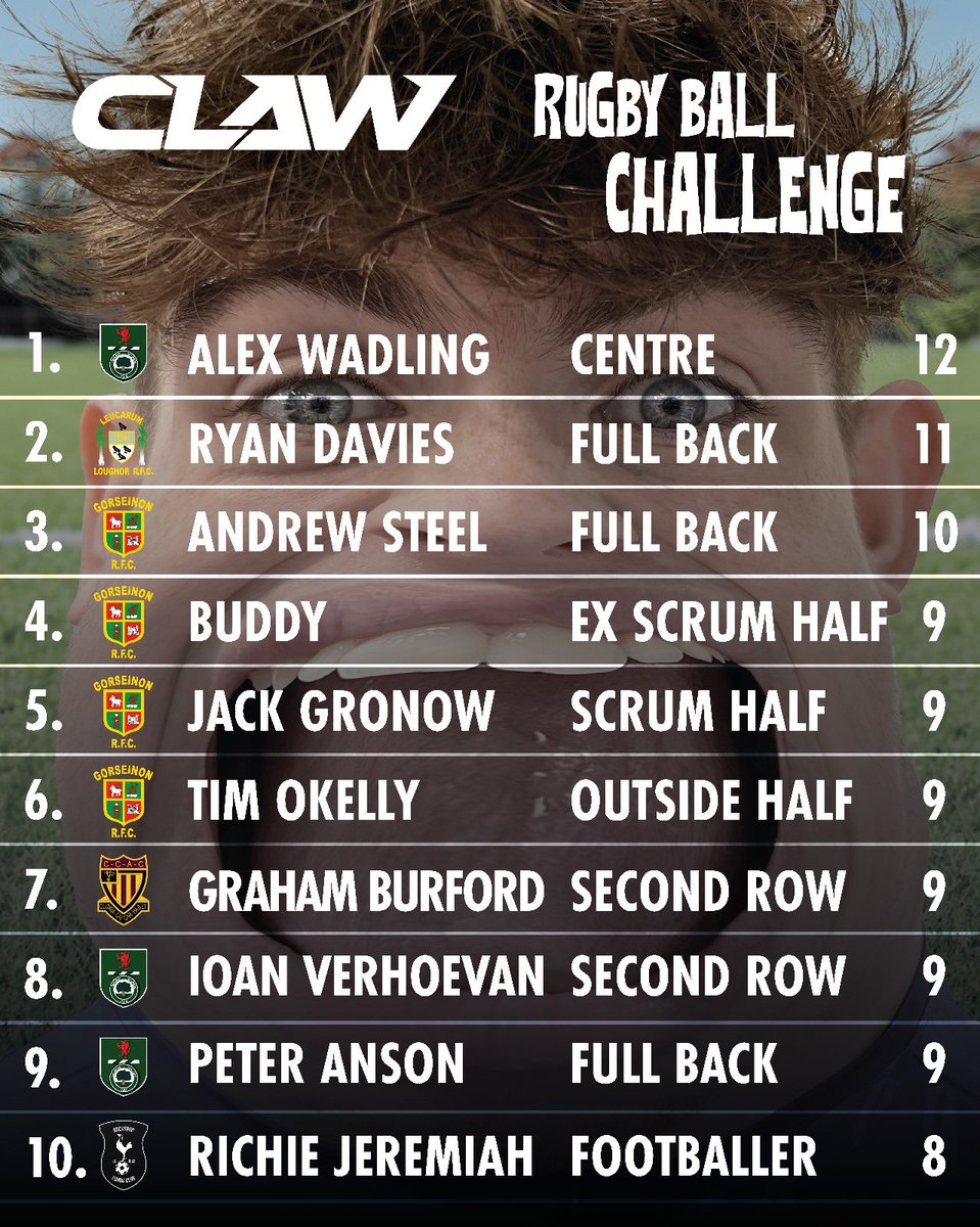 This week, we welcome a new leader Alex Wadling from @UplandsRFC , boasting an impressive score of 12! Coming up next, we have challenges from Merthyr Squash Club and Bryncoch RFC. Keep an eye out to see how they fare! #clawchallenge #clawteamwear