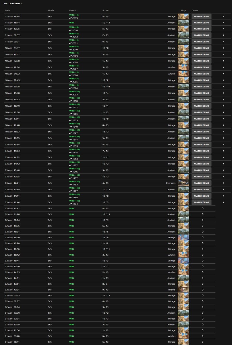 thorstencs's tweet image. Least shameless FACEIT smurf/cheater