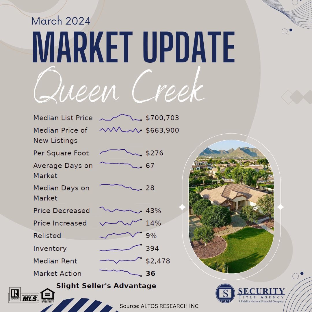 Here’s the Queen Creek Market Update 
#queencreekrealestate
#eastvalleyrealestate
#leavingcalifornia
#thefigzrealestate