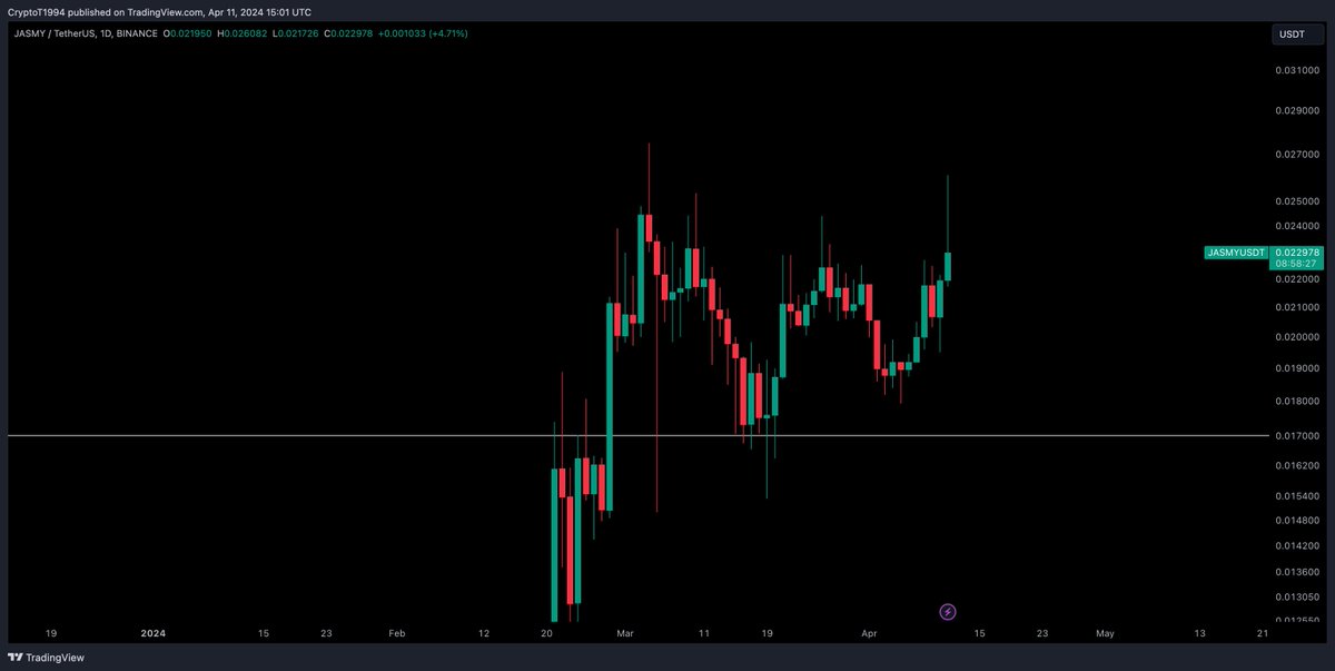 $JASMY / $USD - Update Holding 0.017c is bullish