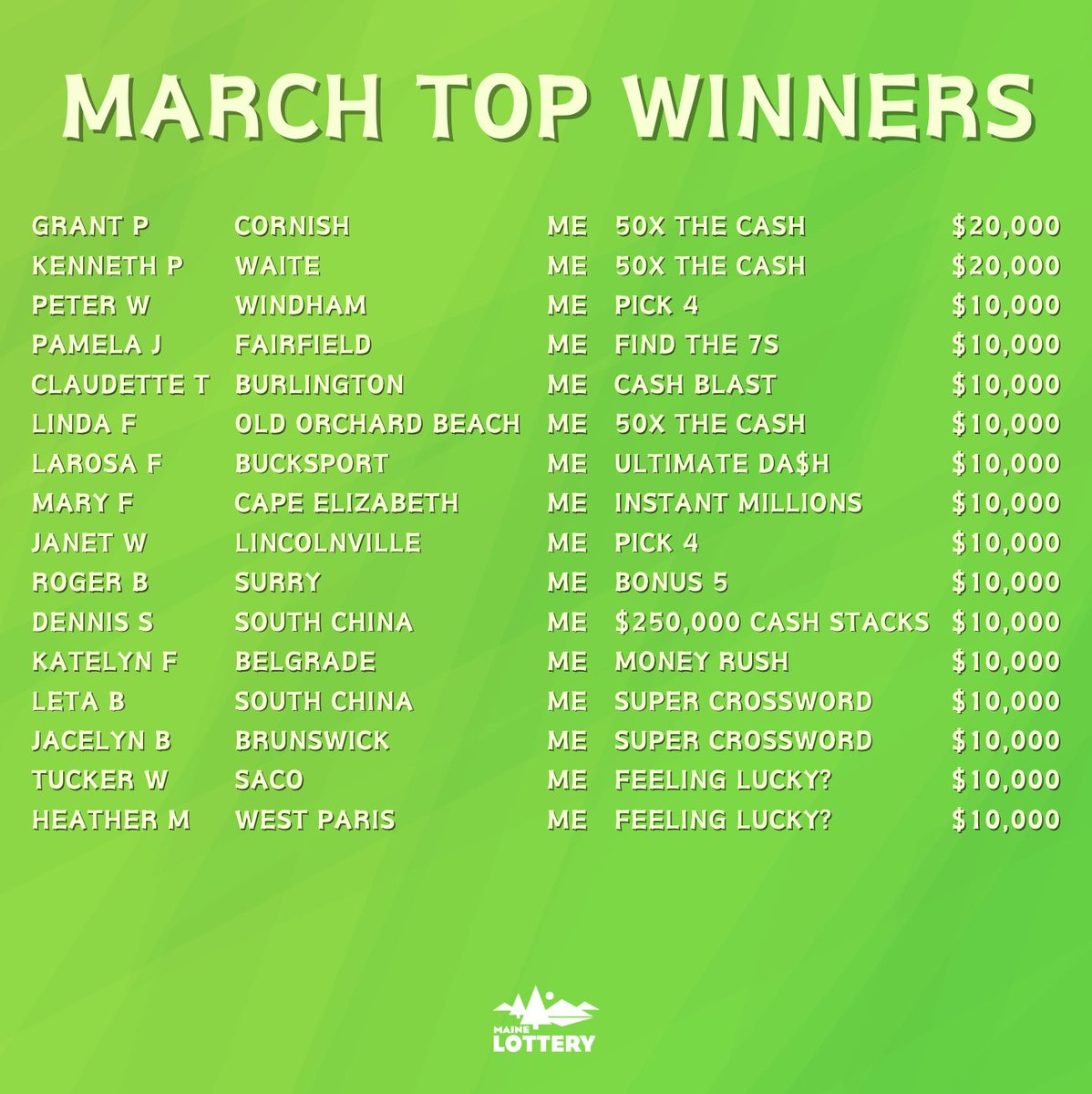 Check out these Top Winners from the month of March!! 🤩 Congrats, All! 🎉 

#maine #lottery #mainelottery #march2024 #topwinners #monthlywinners #congrats 

🎨 : cecepbinsae