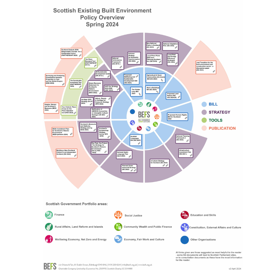 🎉 Introducing BEFS Policy Map for Scotland's Existing Built Environment, Spring 2024! 🏰📜 This resource offers an overview of bills, strategies, tools, & publications – empowering stakeholders to navigate the complexities of the built environment. 🔗 ow.ly/XxHv50Reavy