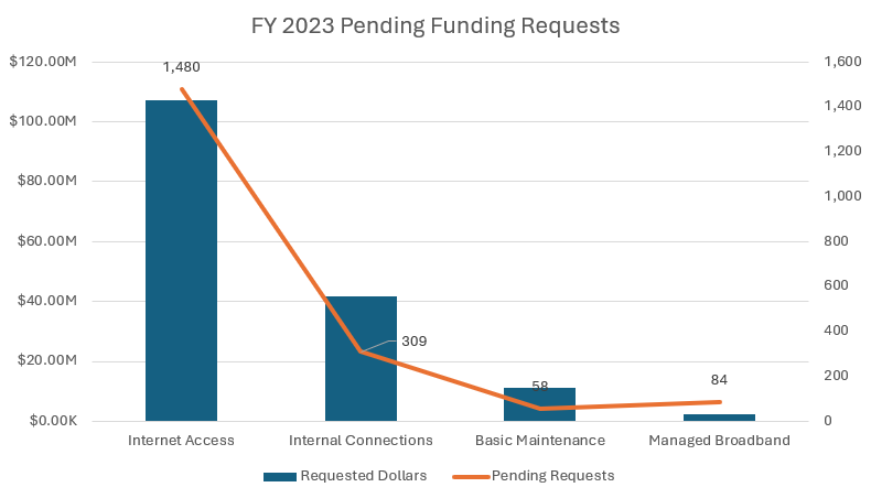 FFL's tweet photo. Despite gearing up for FY2024, 5% of FY2023 requests are still pending! As of April 5, 2024, 1,931 funding requests, totaling $162.2M, await approval. Let's expedite this process for better connectivity! Learn more: https://t.co/jAlweX6jcA #K12 #EdTech #Erate https://t.co/MsQtfBjV5y