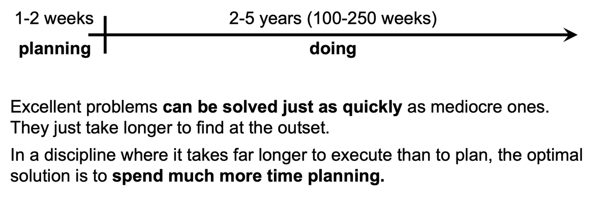 1) Spend more time on problem choice. In science and (non-software) engineering, a typical project for a grad student might involve 1-2 weeks of planning and 2-5 years of execution. That is way out of balance, especially considering that… 4/53