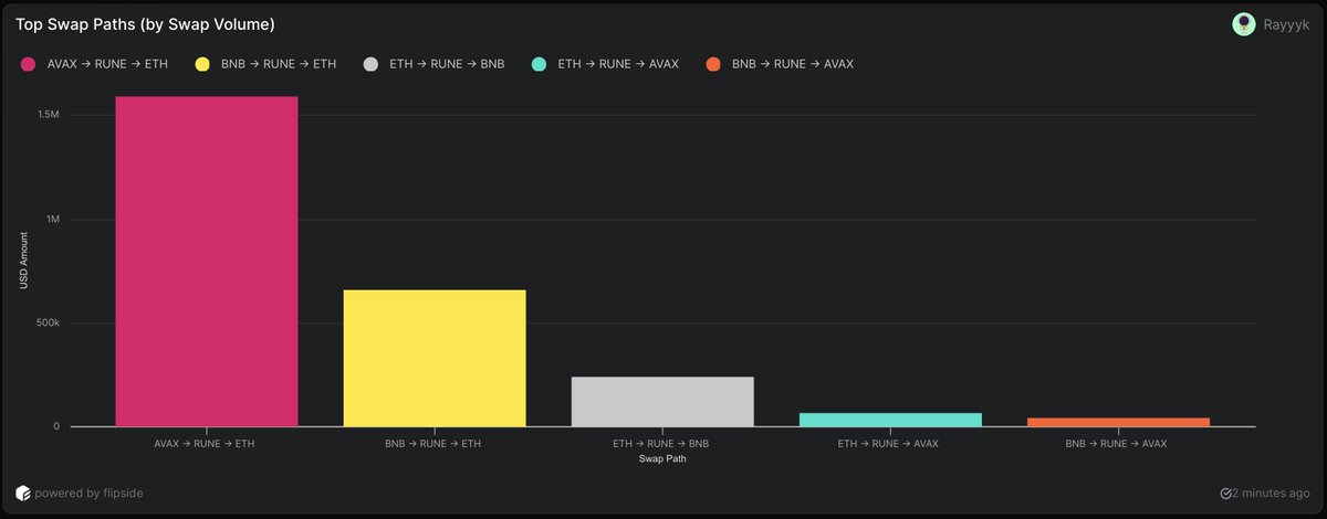 AVAX to ETH stands out as the leading swap route through @THORChain on @lifiprotocol, contributing more than half of the total swap volume at $1.6 million.