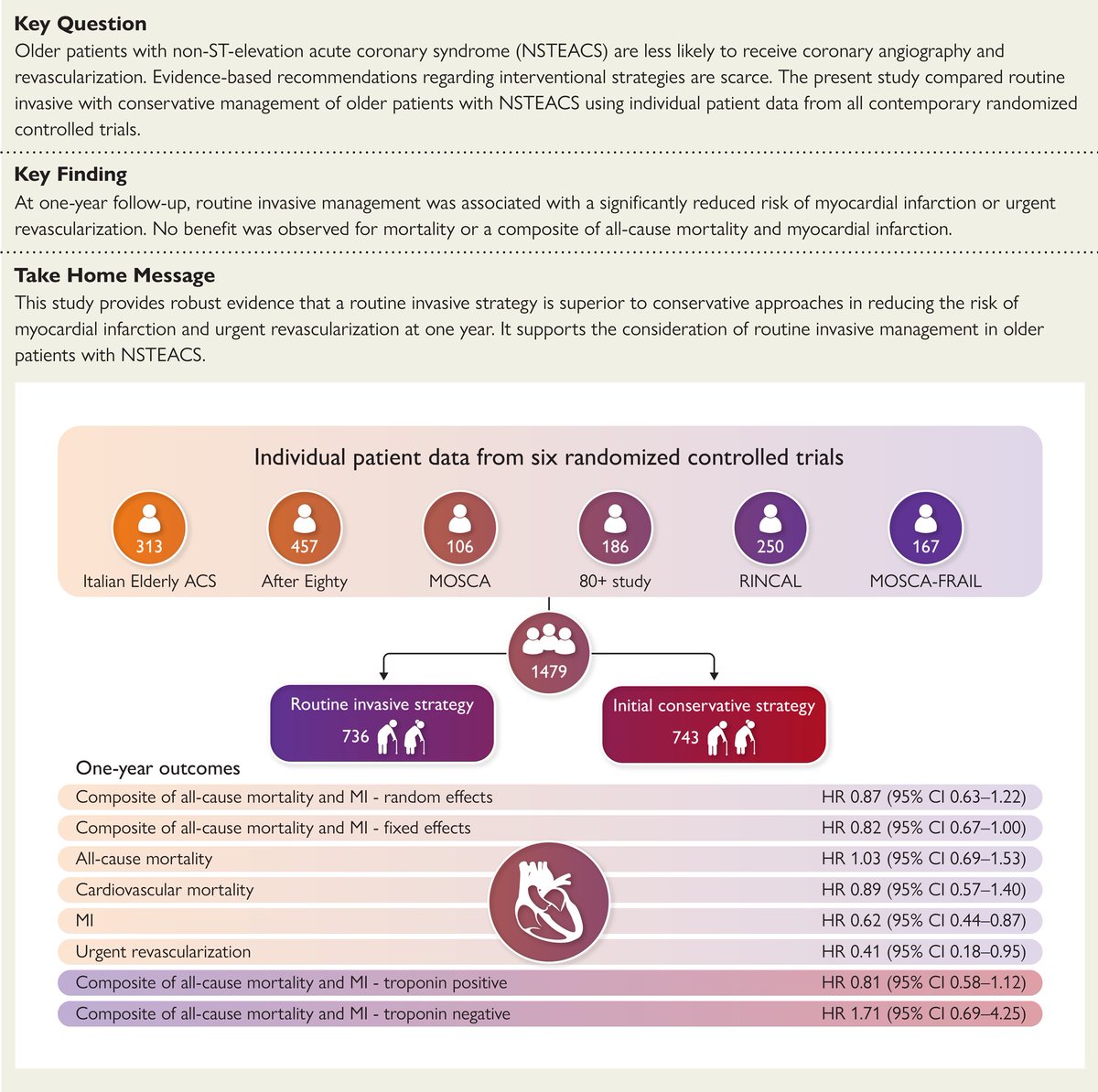 EHJ Editor-in-Chief (@ehj_ed) on Twitter photo Invasive vs. conservative management of older patients with non-ST-elevation acute coronary syndrome: individual patient data meta-analysis. Read more in #EHJ
#CardioTwitter <a href="/escardio/">European Society of Cardiology</a> <a href="/ESC_Journals/">European Society of Cardiology Journals</a> #metaanalysis <a href="/VijayKunadian/">Professor Vijay Kunadian</a>
academic.oup.com/eurheartj/adva… Invasive vs. conservative management of older patients with non-ST-elevation acute coronary syndrome: individual patient data meta-analysis. Read more in #EHJ
#CardioTwitter <a href="/escardio/">European Society of Cardiology</a> <a href="/ESC_Journals/">European Society of Cardiology Journals</a> #metaanalysis <a href="/VijayKunadian/">Professor Vijay Kunadian</a>
academic.oup.com/eurheartj/adva…