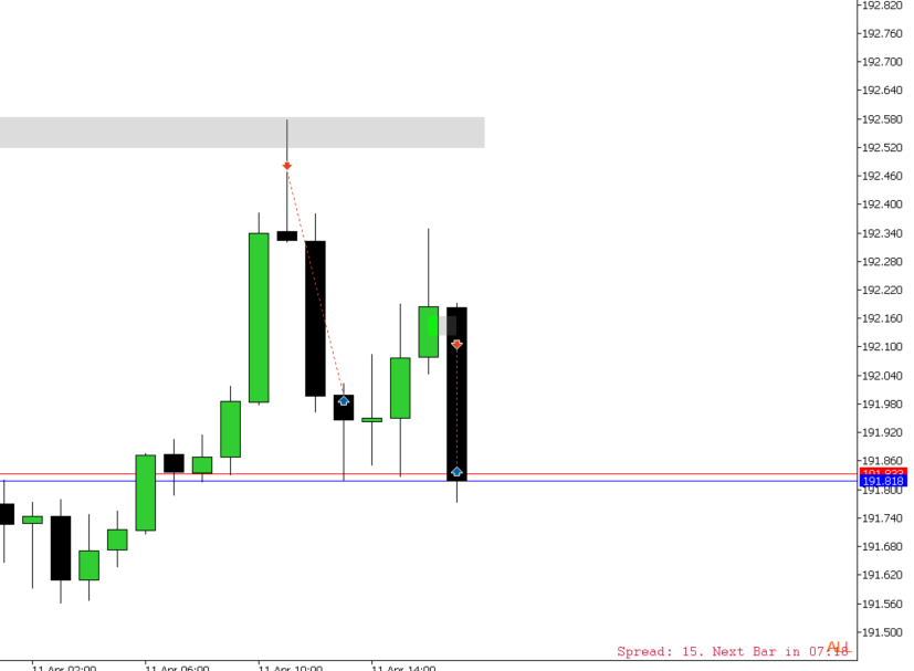 Amazing read today. Went in a little early with EURJPY and took -0,5R, so I copped it on GBPJPY today. First entry based on the 1H IFVG and LTF confirmation, second entry was a livestream scalp for continuation lower. 🔒3,5R