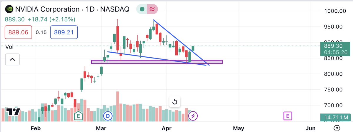 Nvidia. Breaking out to upside of wedge today. $NVDA