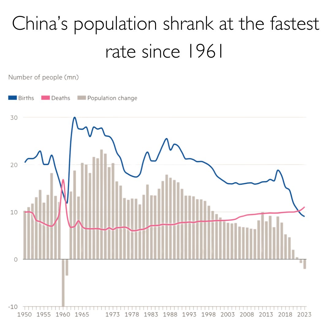 China a dramatic example of an ageing society leading to a falling population. Aging societies like China show a shift: people want fewer kids and healthier, longer lives, demanding prolonged active engagement. #longevityimperative ow.ly/hwoK50QsbeM
