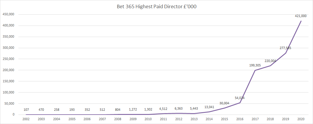The rise and rise of Bet365. In just 20 years gross revenues increased from just £90 million to £64,486 million. Imagine just 0.01% of this flowing through @kadenabet ecosystem, in KDA tokens... @kadena_io #Crypto #KDA