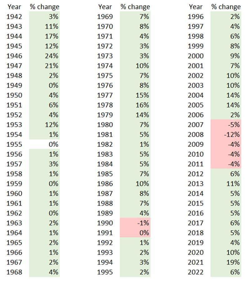 Housing prices since 1942

"This time is different"